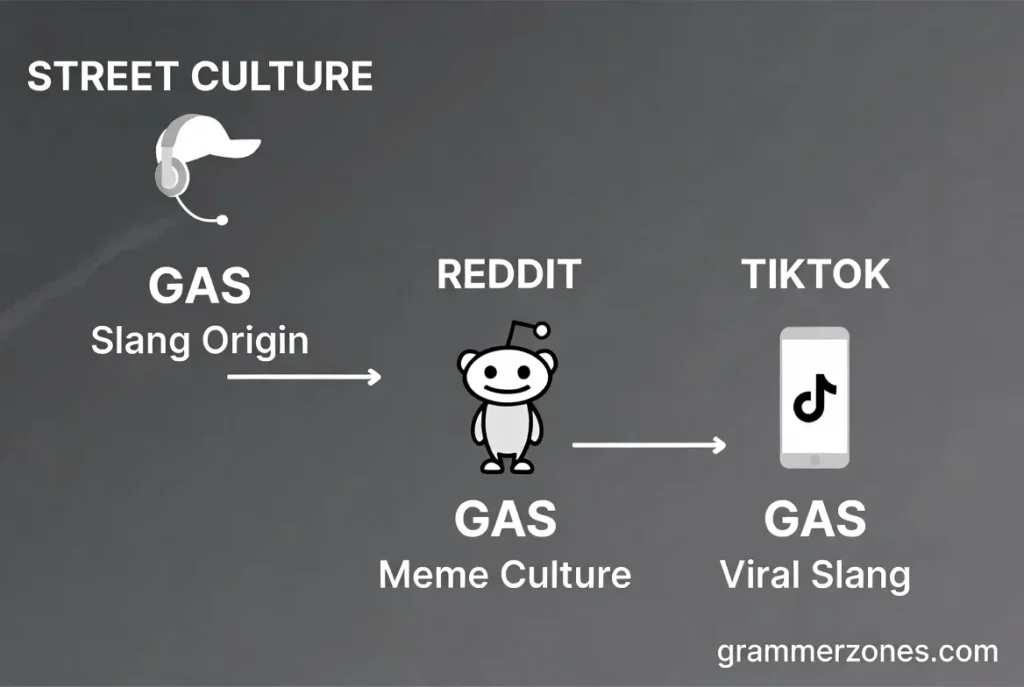 gas slang Background